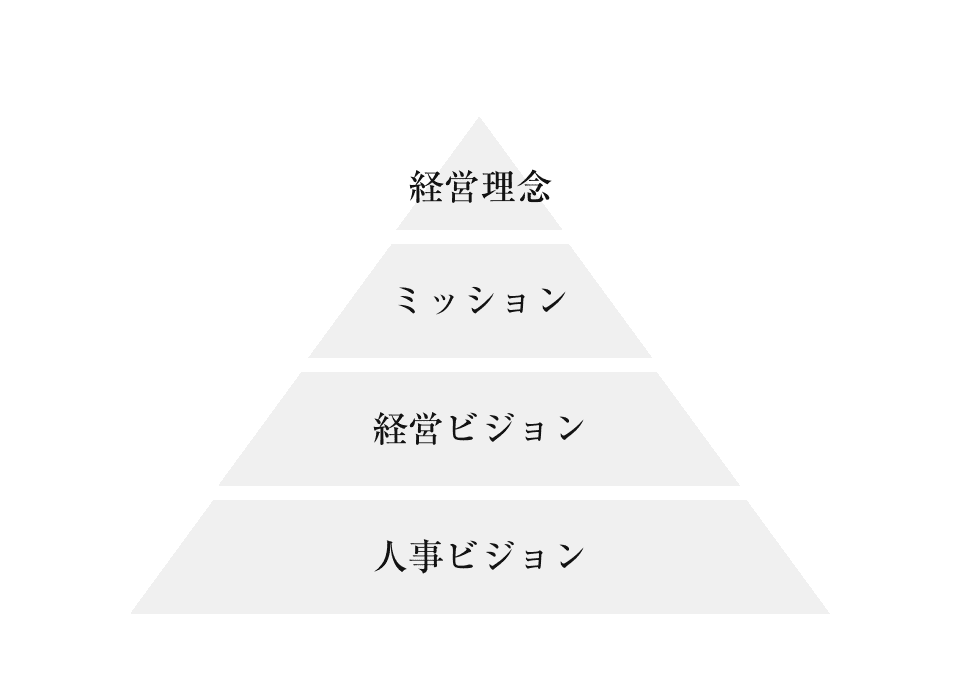 経営理念、ミッション、経営ビジョン、人事ビジョン
